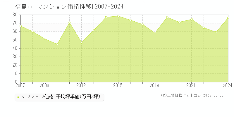 福島市(福島県)のマンション価格推移グラフ(坪単価)[2007-2024年]