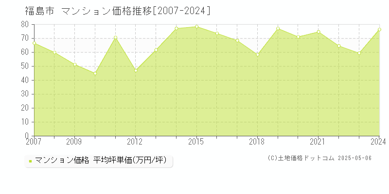 福島市のマンション価格推移グラフ 