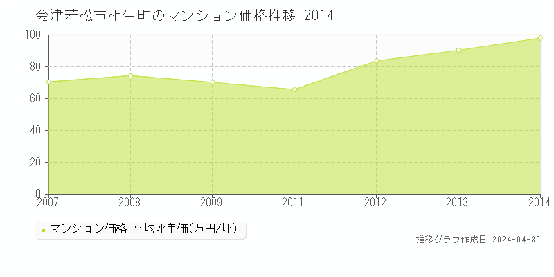 会津若松市相生町のマンション価格推移グラフ 