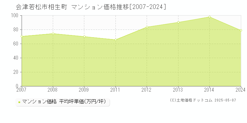 相生町(会津若松市)のマンション価格推移グラフ(坪単価)[2007-2024年]