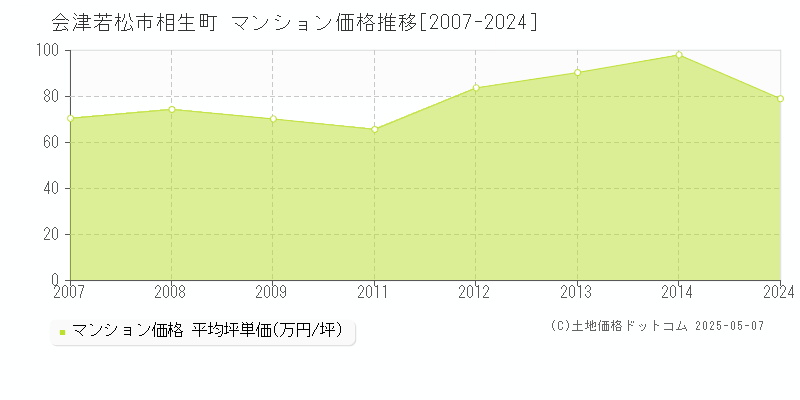 会津若松市相生町のマンション価格推移グラフ 