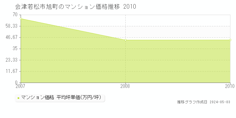 会津若松市旭町のマンション価格推移グラフ 