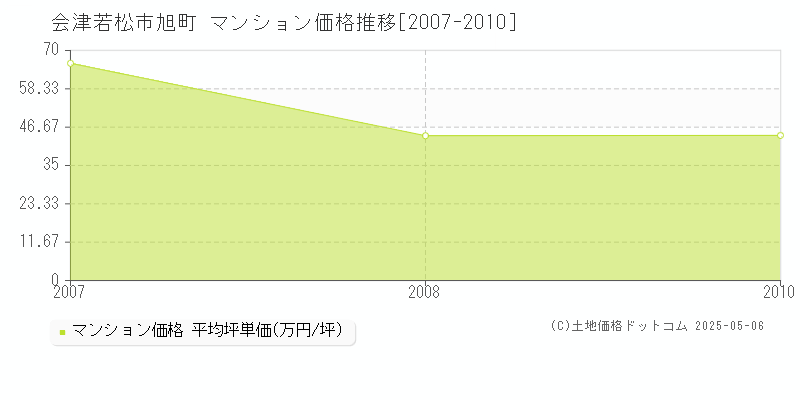 旭町(会津若松市)のマンション価格推移グラフ(坪単価)[2007-2010年]