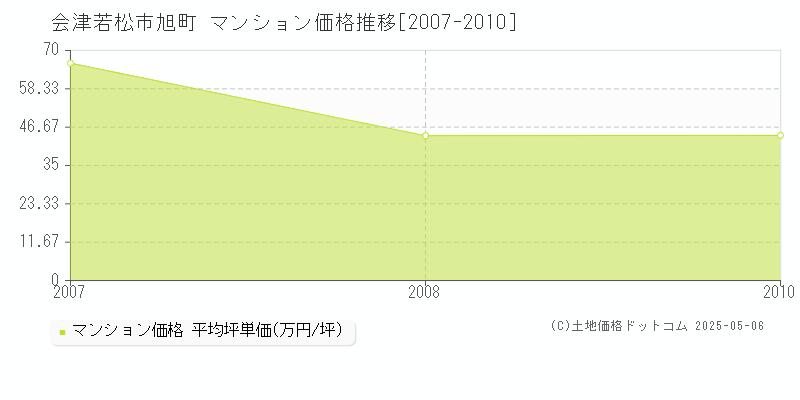 会津若松市旭町のマンション価格推移グラフ 