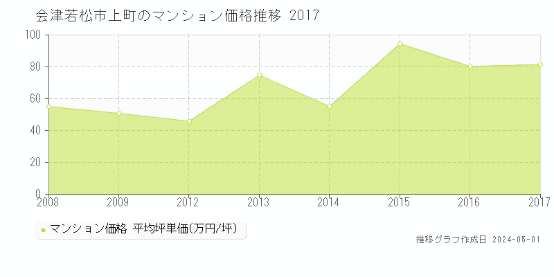 会津若松市上町のマンション価格推移グラフ 