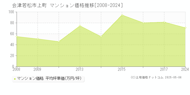 上町(会津若松市)のマンション価格推移グラフ(坪単価)[2008-2024年]