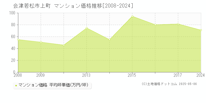 会津若松市上町のマンション価格推移グラフ 