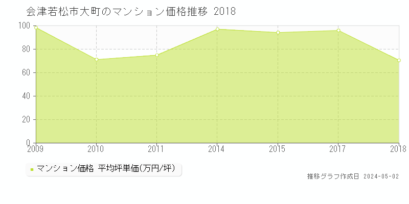 会津若松市大町のマンション価格推移グラフ 