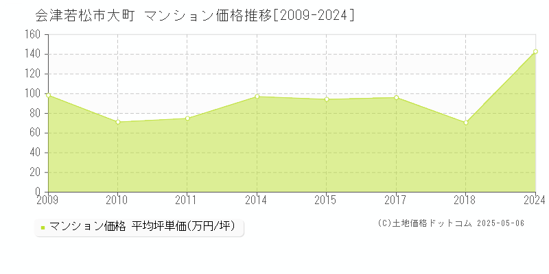 大町(会津若松市)のマンション価格推移グラフ(坪単価)[2009-2024年]