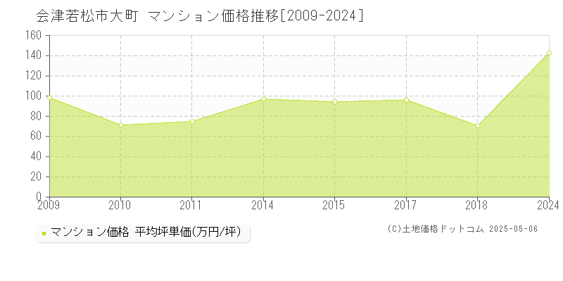 会津若松市大町のマンション価格推移グラフ 