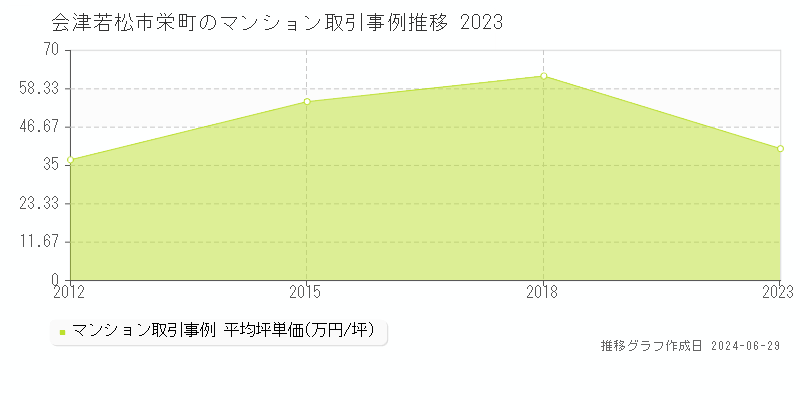 会津若松市栄町のマンション価格推移グラフ 