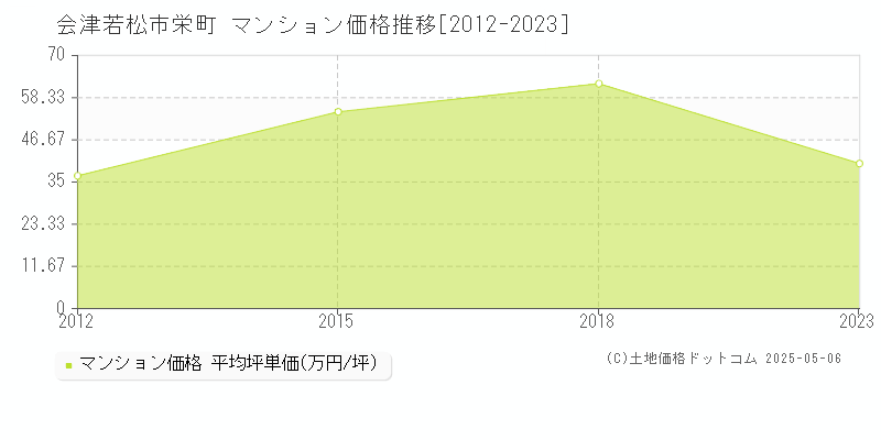 栄町(会津若松市)のマンション価格推移グラフ(坪単価)[2012-2023年]