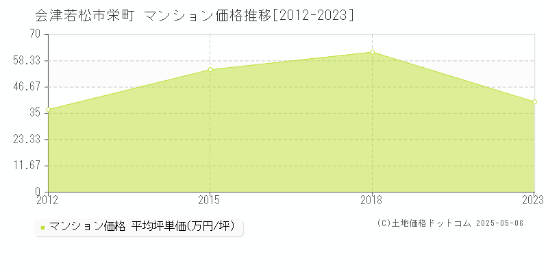 会津若松市栄町のマンション価格推移グラフ 