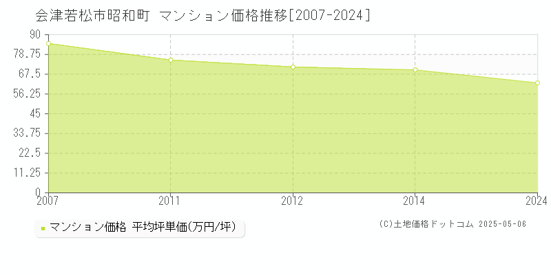 昭和町(会津若松市)のマンション価格推移グラフ(坪単価)[2007-2024年]