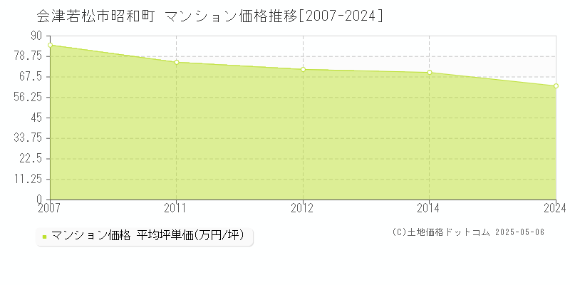 会津若松市昭和町のマンション価格推移グラフ 