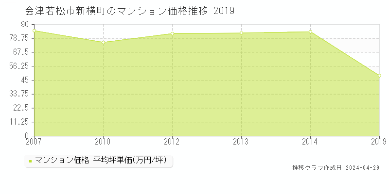 会津若松市新横町のマンション価格推移グラフ 
