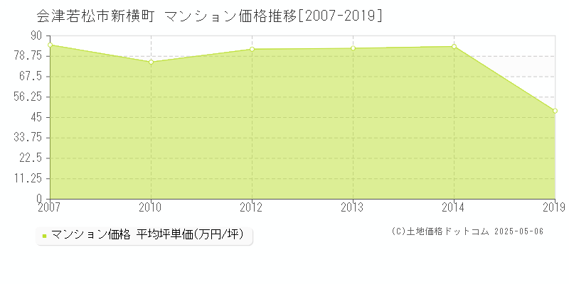 新横町(会津若松市)のマンション価格推移グラフ(坪単価)[2007-2019年]