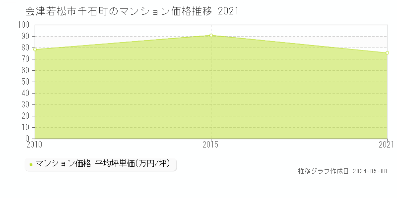 会津若松市千石町のマンション価格推移グラフ 