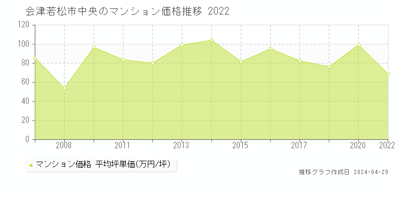 会津若松市中央のマンション価格推移グラフ 