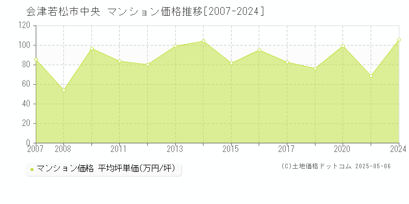 中央(会津若松市)のマンション価格推移グラフ(坪単価)[2007-2024年]