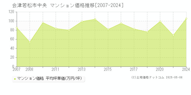 会津若松市中央のマンション価格推移グラフ 