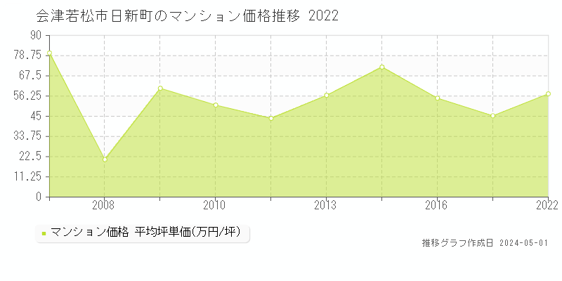 会津若松市日新町のマンション価格推移グラフ 