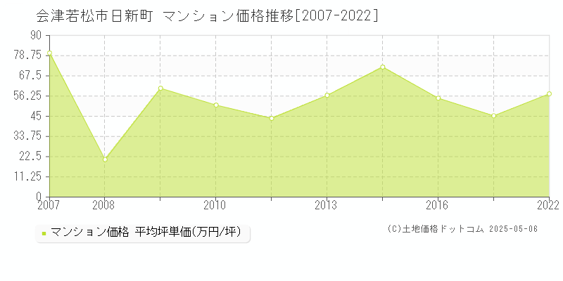日新町(会津若松市)のマンション価格推移グラフ(坪単価)[2007-2022年]