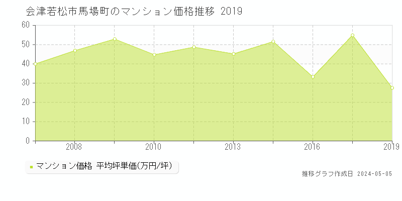 会津若松市馬場町のマンション価格推移グラフ 