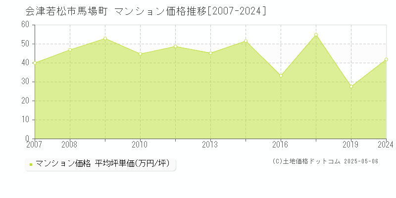 馬場町(会津若松市)のマンション価格推移グラフ(坪単価)[2007-2024年]