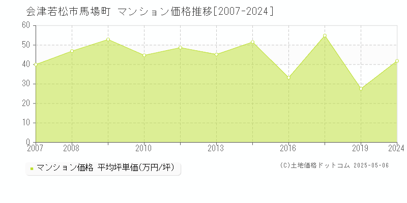 会津若松市馬場町のマンション価格推移グラフ 