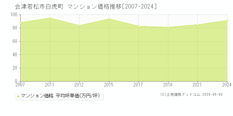 白虎町(会津若松市)のマンション価格推移グラフ(坪単価)[2007-2024年]