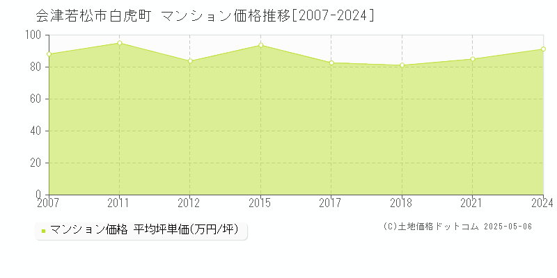 会津若松市白虎町のマンション価格推移グラフ 