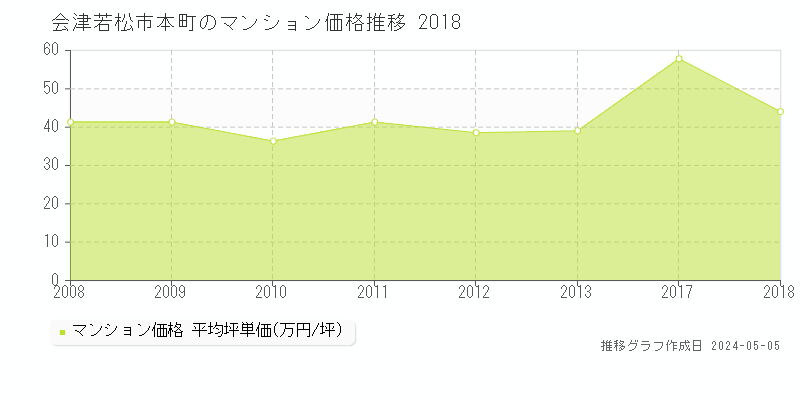 会津若松市本町のマンション価格推移グラフ 