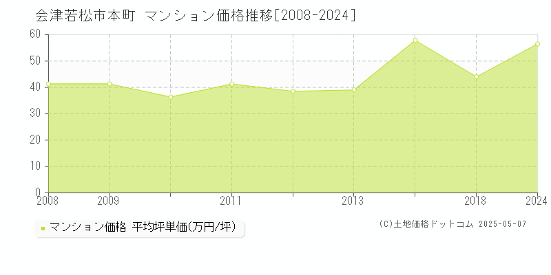 本町(会津若松市)のマンション価格推移グラフ(坪単価)[2008-2024年]