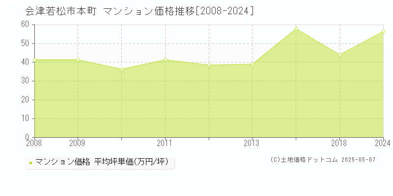 会津若松市本町のマンション価格推移グラフ 