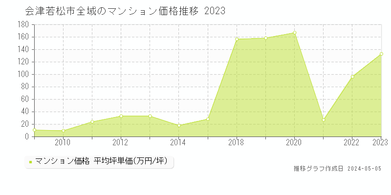 会津若松市全域のマンション価格推移グラフ 