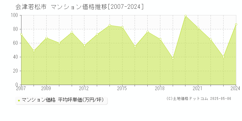 会津若松市(福島県)のマンション価格推移グラフ(坪単価)[2007-2024年]