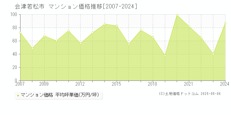 会津若松市のマンション取引価格推移グラフ 