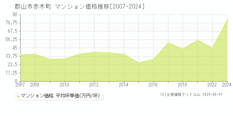 赤木町(郡山市)のマンション価格推移グラフ(坪単価)[2007-2024年]