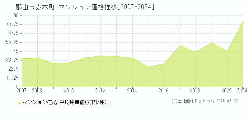 郡山市赤木町のマンション取引価格推移グラフ 