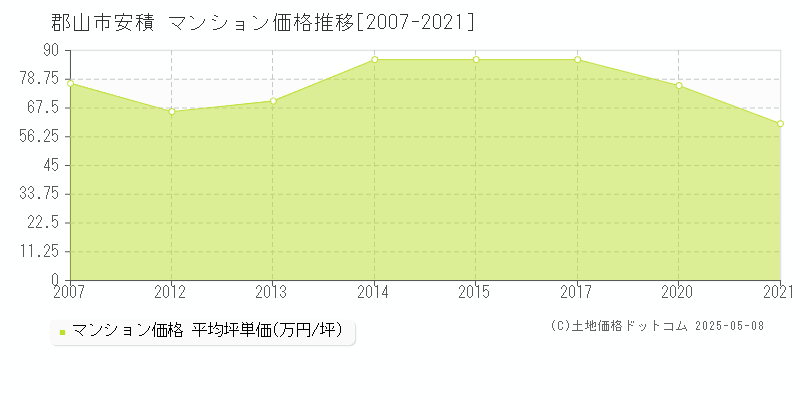 安積(郡山市)のマンション価格推移グラフ(坪単価)[2007-2021年]