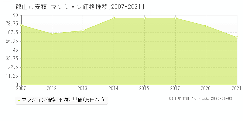 郡山市安積のマンション価格推移グラフ 