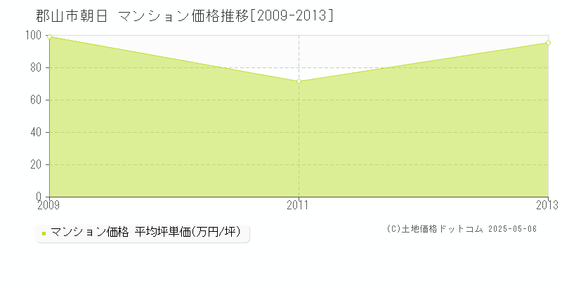 朝日(郡山市)のマンション価格推移グラフ(坪単価)[2009-2013年]