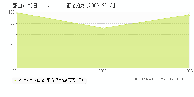 郡山市朝日のマンション価格推移グラフ 