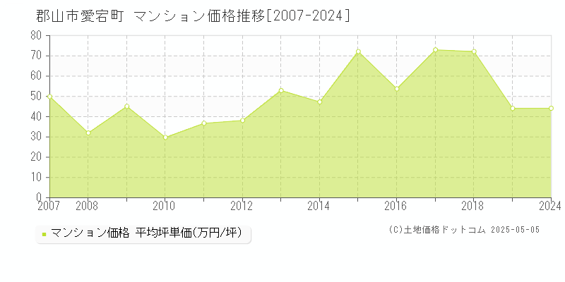 愛宕町(郡山市)のマンション価格推移グラフ(坪単価)[2007-2024年]