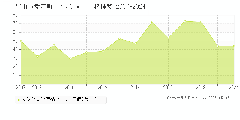 郡山市愛宕町のマンション価格推移グラフ 