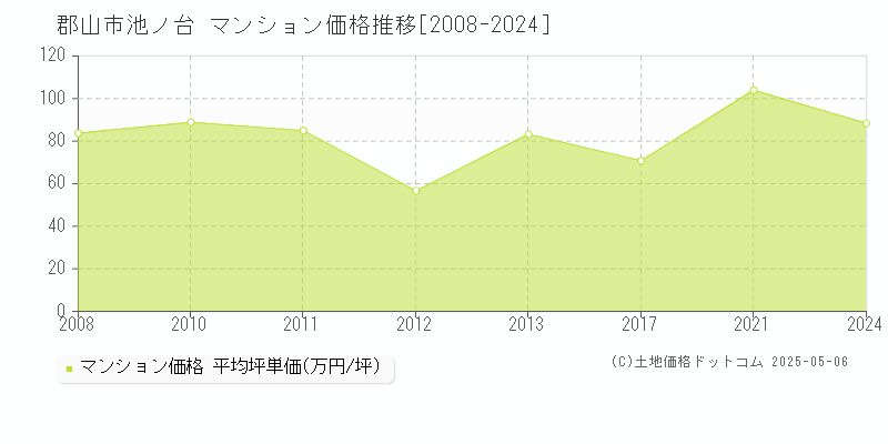 池ノ台(郡山市)のマンション価格推移グラフ(坪単価)[2008-2024年]
