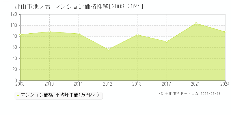 郡山市池ノ台のマンション価格推移グラフ 