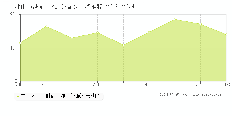 駅前(郡山市)のマンション価格推移グラフ(坪単価)[2009-2024年]