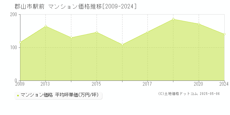 郡山市駅前のマンション価格推移グラフ 